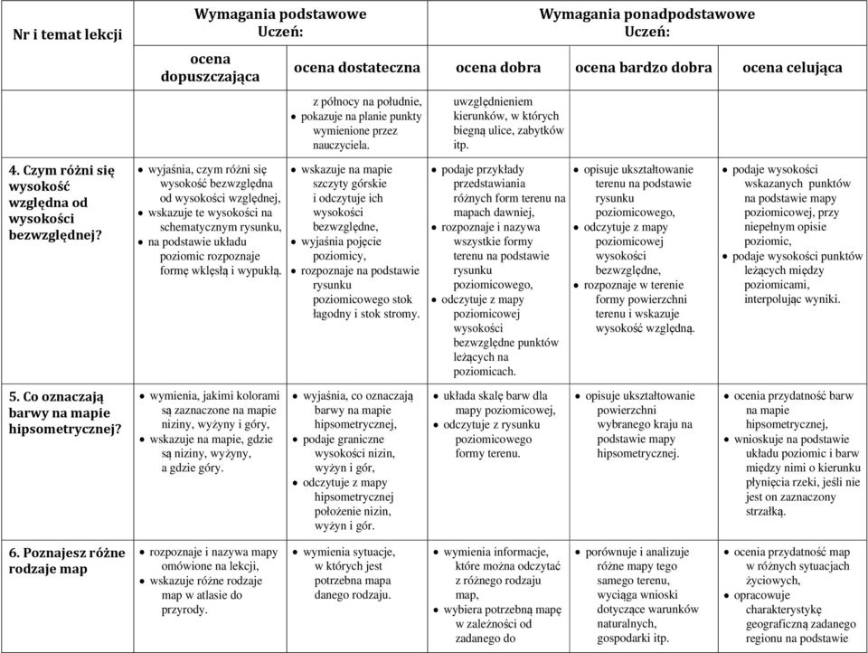 wymienia, jakimi kolorami są zaznaczone na mapie niziny, wyżyny i góry,, gdzie są niziny, wyżyny, a gdzie góry. z północy na południe, pokazuje na planie punkty wymienione przez nauczyciela.