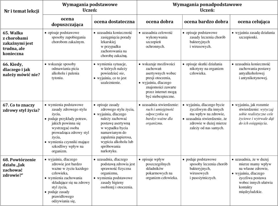 opisuje podstawowe zasady leczenia chorób bakteryjnych i wirusowych. wyjaśnia zasadę działania szczepionki. 66. Kiedy, dlaczego i jak należy mówić nie?