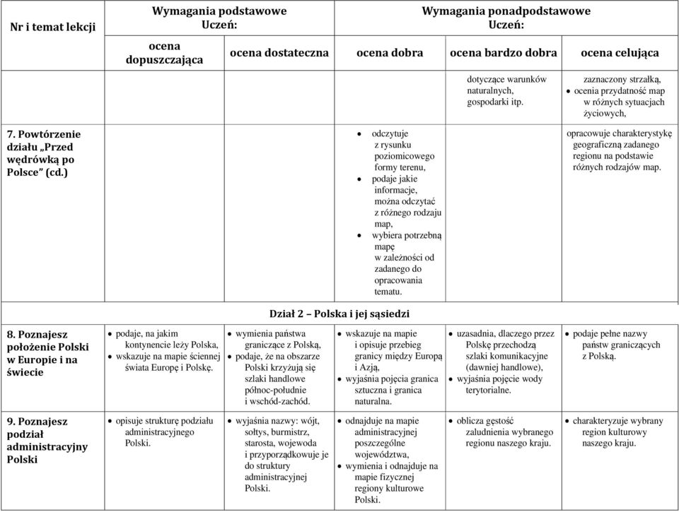 Dział 2 Polska i jej sąsiedzi opracowuje charakterystykę geograficzną zadanego regionu na podstawie różnych rodzajów map. 8.
