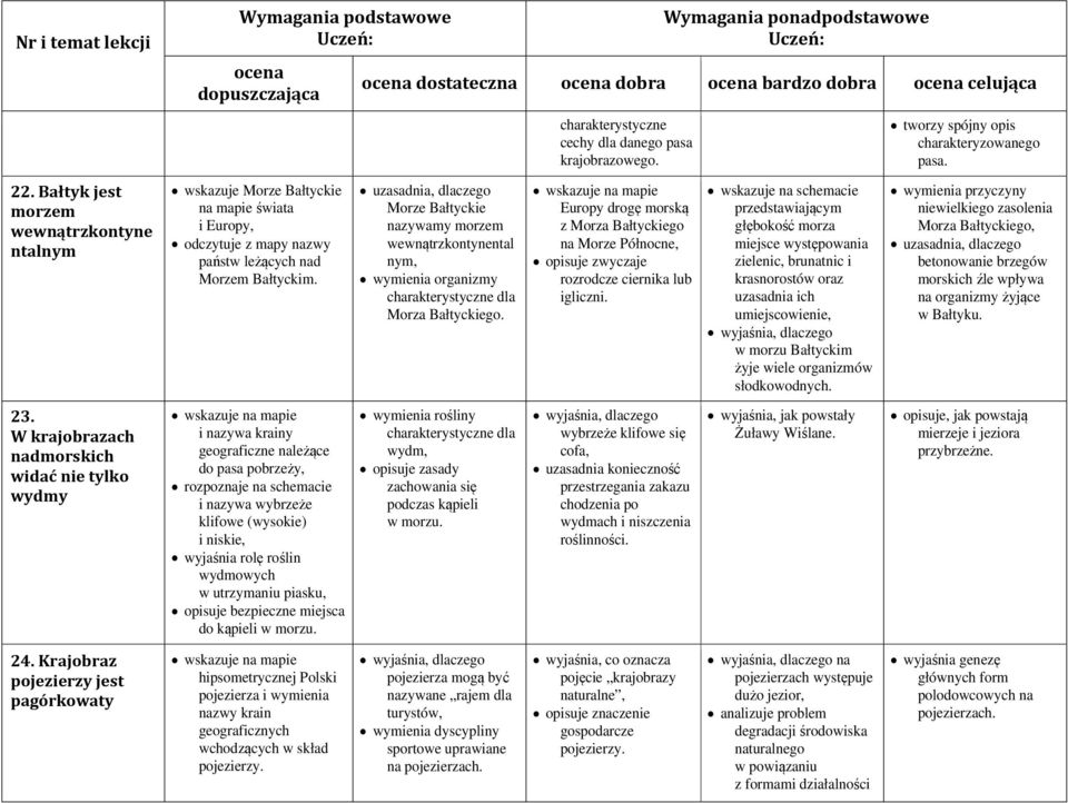 i nazywa krainy geograficzne należące do pasa pobrzeży, rozpoznaje na schemacie i nazywa wybrzeże klifowe (wysokie) i niskie, wyjaśnia rolę roślin wydmowych w utrzymaniu piasku, opisuje bezpieczne