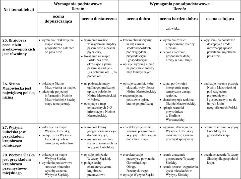 krótko charakteryzuje każdą z nizin środkowopolskich pod względem przyrodniczym i gospodarczym, opisuje wybraną nizinę na podstawie analizy map tematycznych.