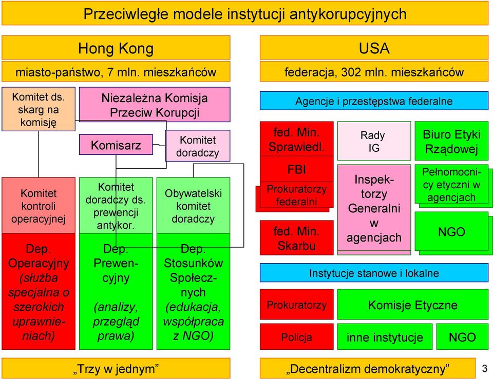 (analizy, przegląd prawa) Komitet doradczy Obywatelski komitet doradczy Dep. Stosunków Społecznych (edukacja, współpraca z NGO) Agencje i przestępstwa federalne fed. Min. Sprawiedl.