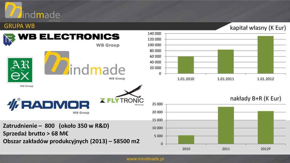 2010 1.01.2011 1.01.2012 Zatrudnienie 800 (około 350 w R&D) Sprzedaż