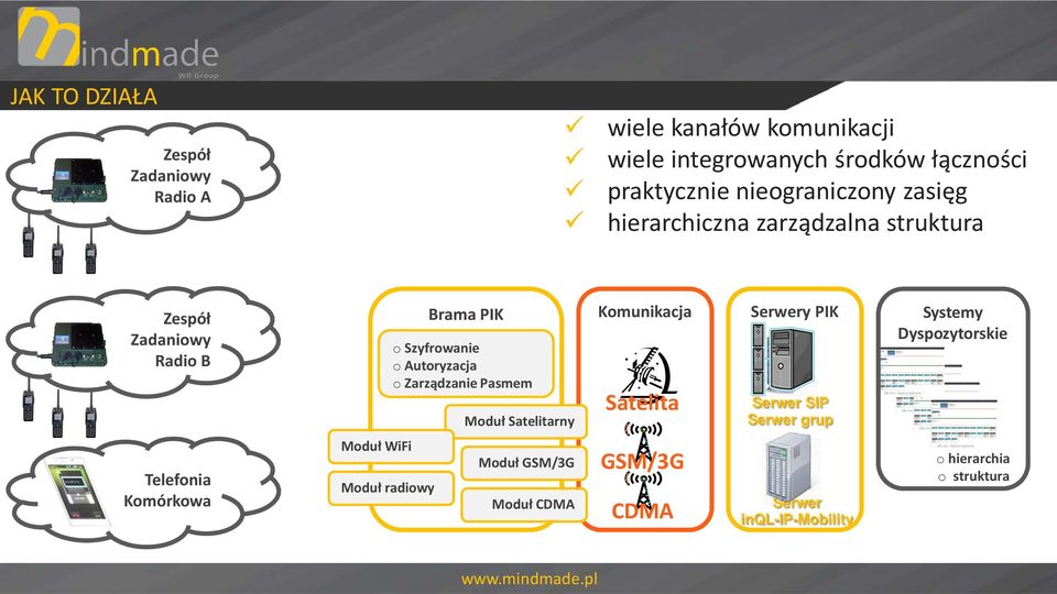 o Zarządzanie Pasmem Moduł Satelitarny Komunikacja Satelita Serwery PIK Serwer SIP Serwer grup Systemy Dyspozytorskie