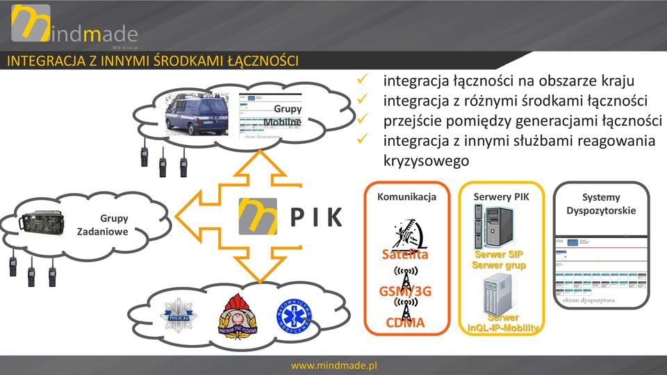 integracja z innymi służbami reagowania kryzysowego Grupy Zadaniowe P I K Komunikacja