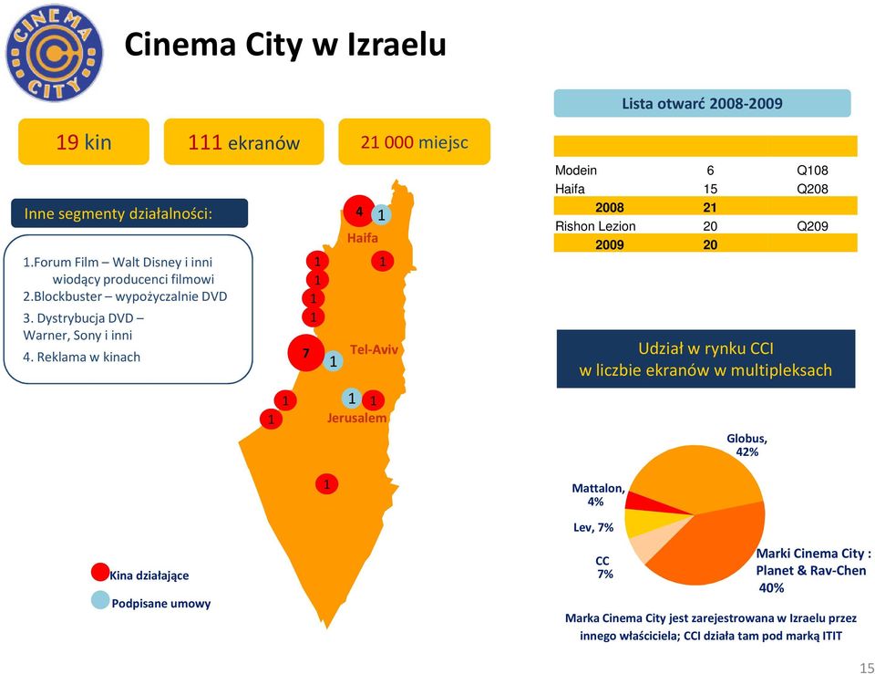 Reklama w kinach 7 4 Haifa Tel-Aviv Jerusalem Modein 6 Q08 Haifa 5 Q208 2008 2 Rishon Lezion 20 Q209 2009 20 Udział w rynku CCI w liczbie ekranów w