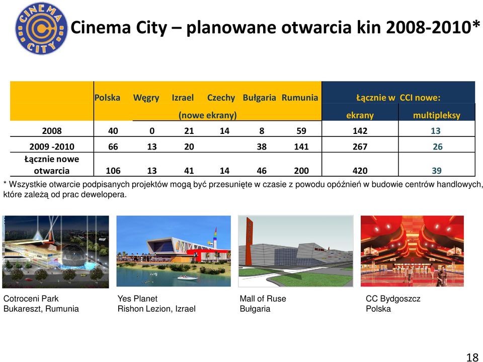 Wszystkie otwarcie podpisanych projektów mogą być przesunięte w czasie z powodu opóźnień w budowie centrów handlowych, które