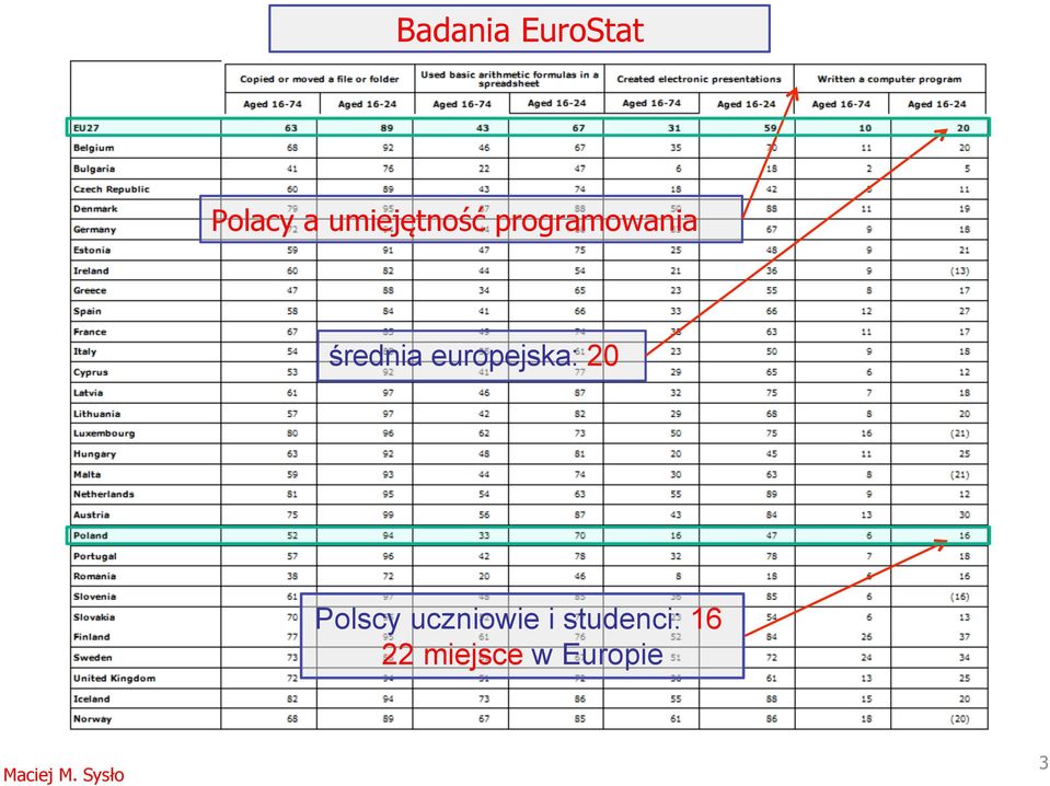 średnia europejska: 20 Polscy