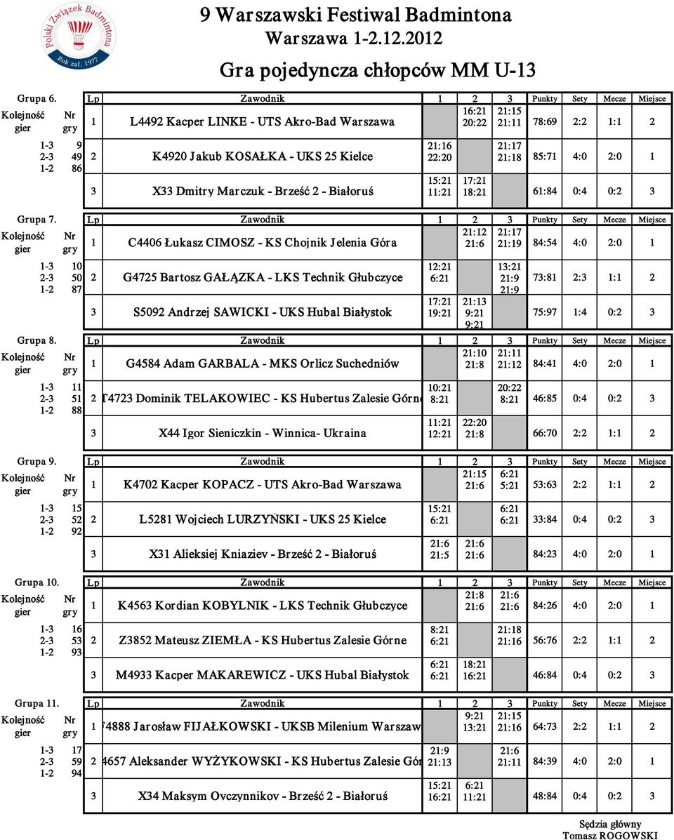 :7 C4406 Łukasz CIMOSZ - KS Chojnik Jelenia Góra :6 :9 84:54 4:0 :0-0 : : - 50 G475 Bartosz GAŁĄZKA - LKS Technik Głubczyce 6: :9 7:8 : : - 87 :9 S509 Andrzej SAWICKI - UKS Hubal Białystok 9: 7: : 9: