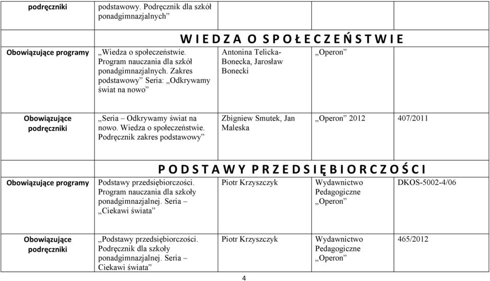 Wiedza o społeczeństwie. Podręcznik zakres podstawowy Zbigniew Smutek, Jan Maleska Operon 2012 407/2011 Podstawy przedsiębiorczości. Program nauczania dla szkoły ponadgimnazjalnej.