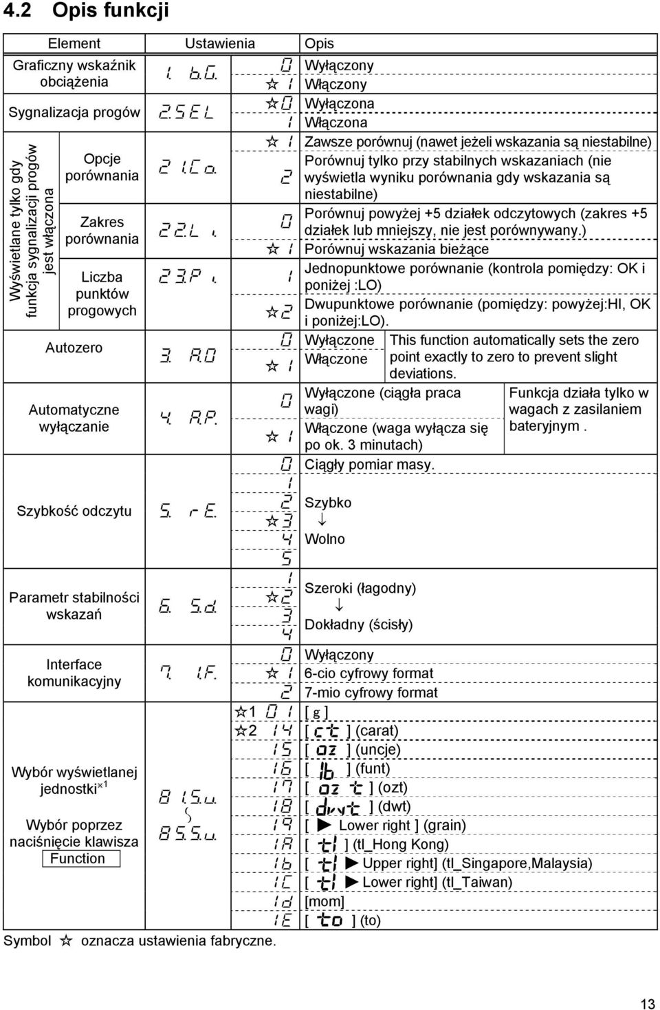 progowych Autozero Automatyczne wyłączanie Szybkość odczytu niestabilne) Porównuj powyżej +5 działek odczytowych (zakres +5 działek lub mniejszy, nie jest porównywany.