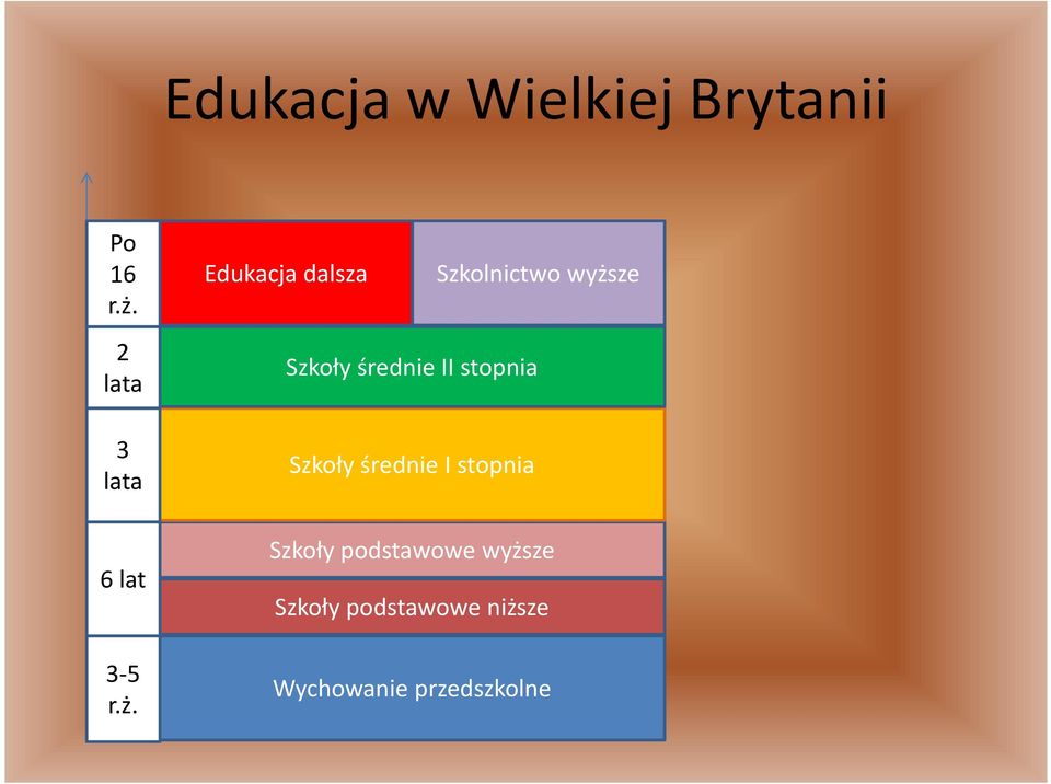 6 lat 3-5 r.ż.