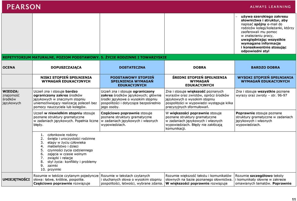 wszystkie wymagane informacje i konsekwentnie stosując odpowiedni styl OCENA DOPUSZCZAJĄCA DOSTATECZNA DOBRA BARDZO DOBRA WIEDZA: znajomość środków językowych UMIEJĘTNOŚCI NISKI STOPIEŃ SPEŁNIENIA