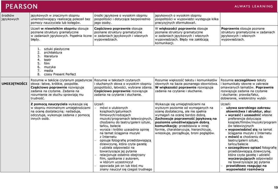 czasy Present Perfect Rozumie w tekście czytanym pojedyncze słowa: łatwe, krótkie, pospolite. zadania na czytanie. Zadania na rozumienie ze słuchu sprawiają mu trudność.