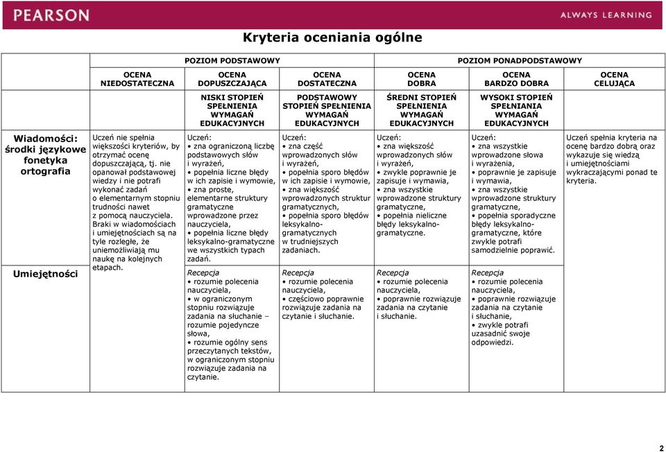 Braki w wiadomościach i umiejętnościach są na tyle rozległe, że uniemożliwiają mu naukę na kolejnych etapach.