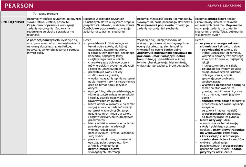 Rozumie w tekstach czytanych i słuchanych słowa o wysokim stopniu pospolitości, łatwości, wybrane zdania.