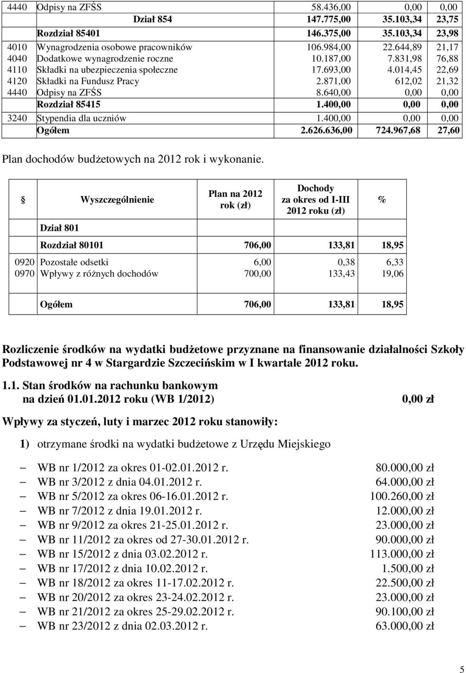 187,00 17.693,00 2.871,00 8.640,00 22.644,89 7.831,98 4.014,45 612,02 0,00 21,17 76,88 22,69 21,32 0,00 Rozdział 85415 1.400,00 0,00 0,00 3240 Stypendia dla uczniów 1.400,00 0,00 0,00 Ogółem 2.626.
