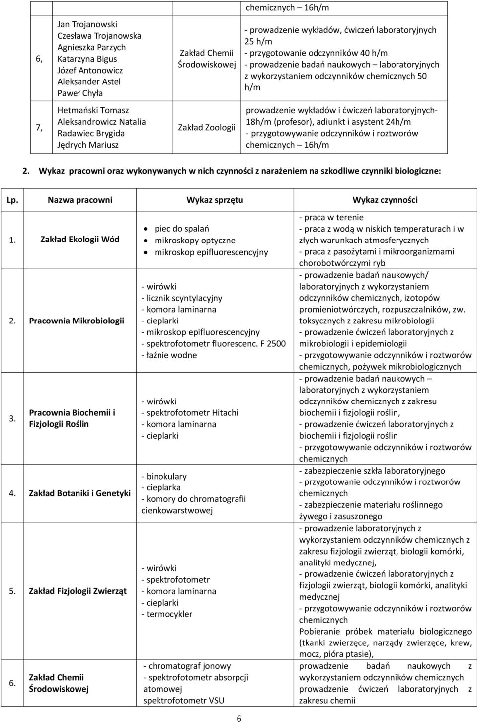 Radawiec Brygida Jędrych Mariusz Zakład Zoologii prowadzenie wykładów i ćwiczeń laboratoryjnych- 18h/m (profesor), adiunkt i asystent 24h/m chemicznych 16h/m 2.