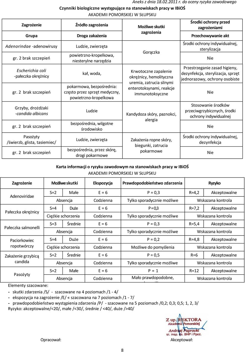 do oceny ryzyka zawodowego Czynniki biologiczne występujące na stanowiskach pracy w IBiOŚ AKADEMII POMORSKIEJ W SŁUPSKU Źródło zagrożenia Droga zakażenia Ludzie, zwierzęta powietrzno-kropelkowa,