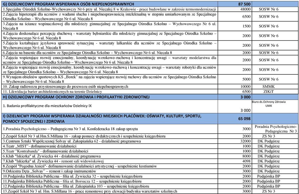 Zajęcia hipoterapii dla uczniów z wadami słuchu i niepełnosprawnością intelektualną w stopniu umiarkowanym ze Specjalnego Ośrodka Szkolno Wychowawczego Nr 6 ul. Niecała 8 6500 SOSW Nr 6 3.