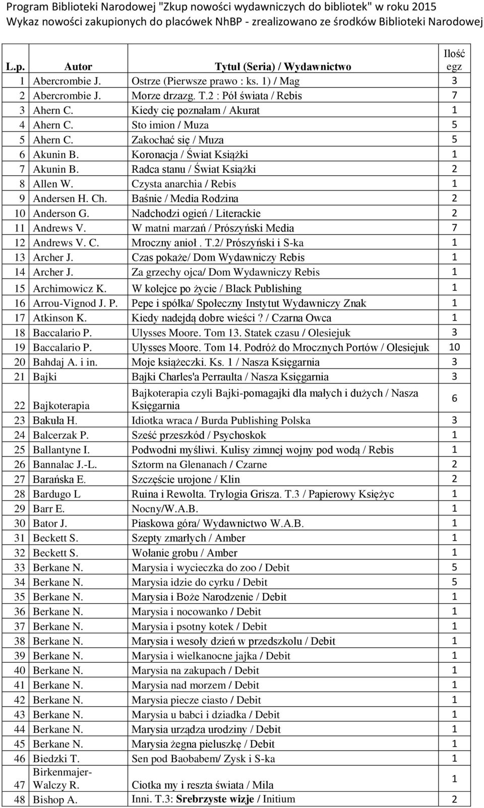 Radca stanu / Świat Książki 2 8 Allen W. Czysta anarchia / Rebis 9 Andersen H. Ch. Baśnie / Media Rodzina 2 0 Anderson G. Nadchodzi ogień / Literackie 2 Andrews V.