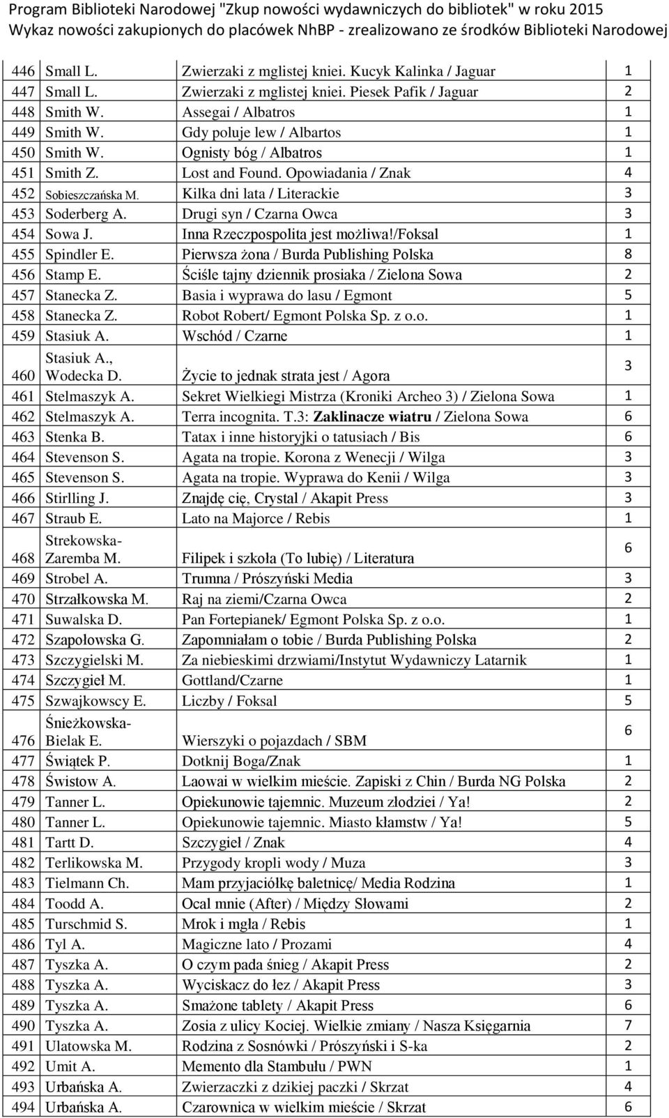 Kilka dni lata / Literackie 3 453 Soderberg A. Drugi syn / Czarna Owca 3 454 Sowa J. Inna Rzeczpospolita jest możliwa!/foksal 455 Spindler E. Pierwsza żona / Burda Publishing Polska 8 456 Stamp E.