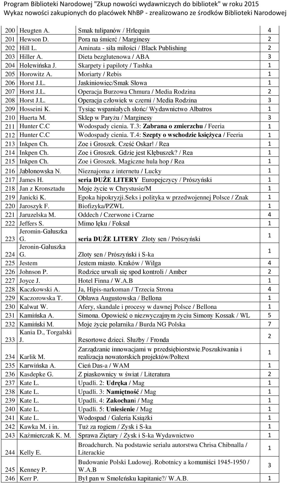 Jaskiniowiec/Smak Słowa 207 Horst J.L. Operacja Burzowa Chmura / Media Rodzina 2 208 Horst J.L. Operacja człowiek w czerni / Media Rodzina 3 209 Hosseini K.