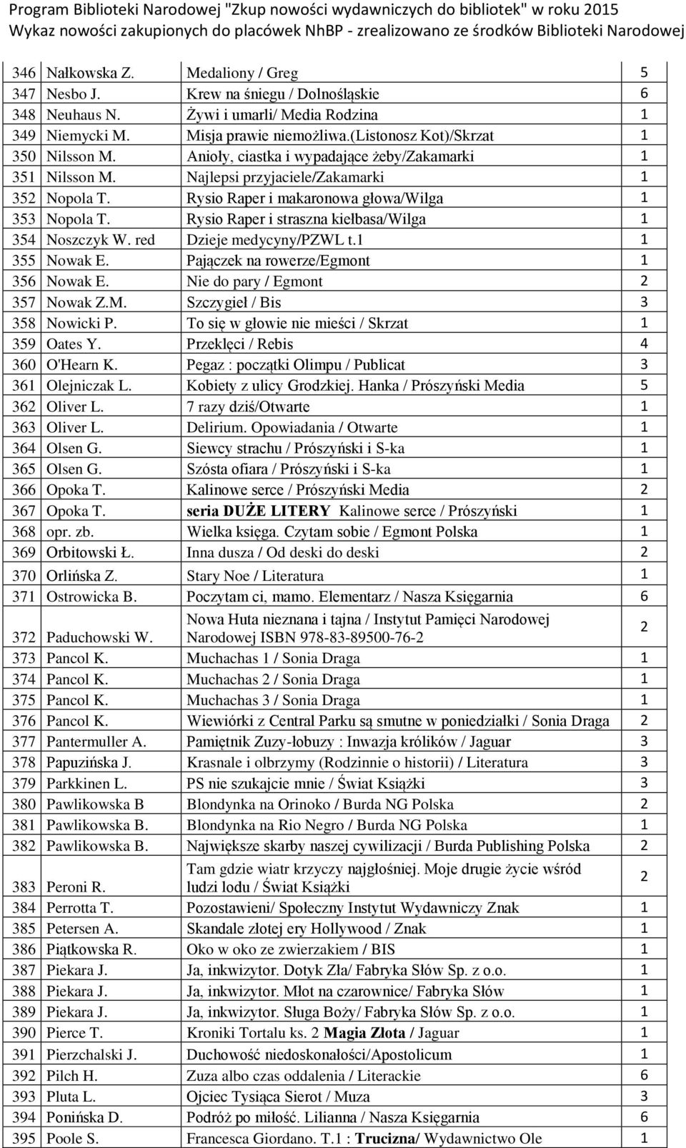 Rysio Raper i makaronowa głowa/wilga 353 Nopola T. Rysio Raper i straszna kiełbasa/wilga 354 Noszczyk W. red Dzieje medycyny/pzwl t. 355 Nowak E. Pajączek na rowerze/egmont 356 Nowak E.