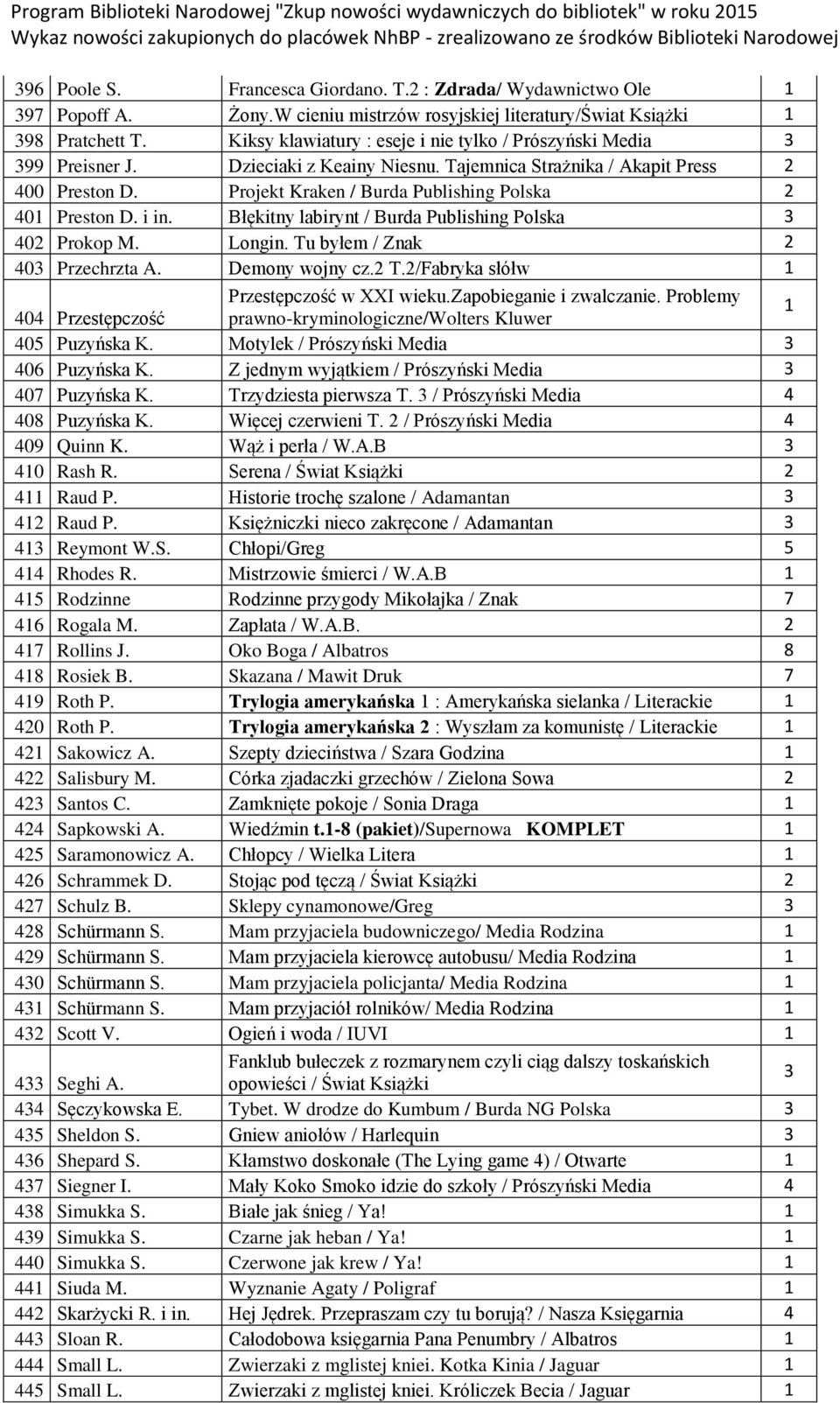 Tajemnica Strażnika / Akapit Press 2 400 Preston D. Projekt Kraken / Burda Publishing Polska 2 40 Preston D. i in. Błękitny labirynt / Burda Publishing Polska 3 402 Prokop M. Longin.