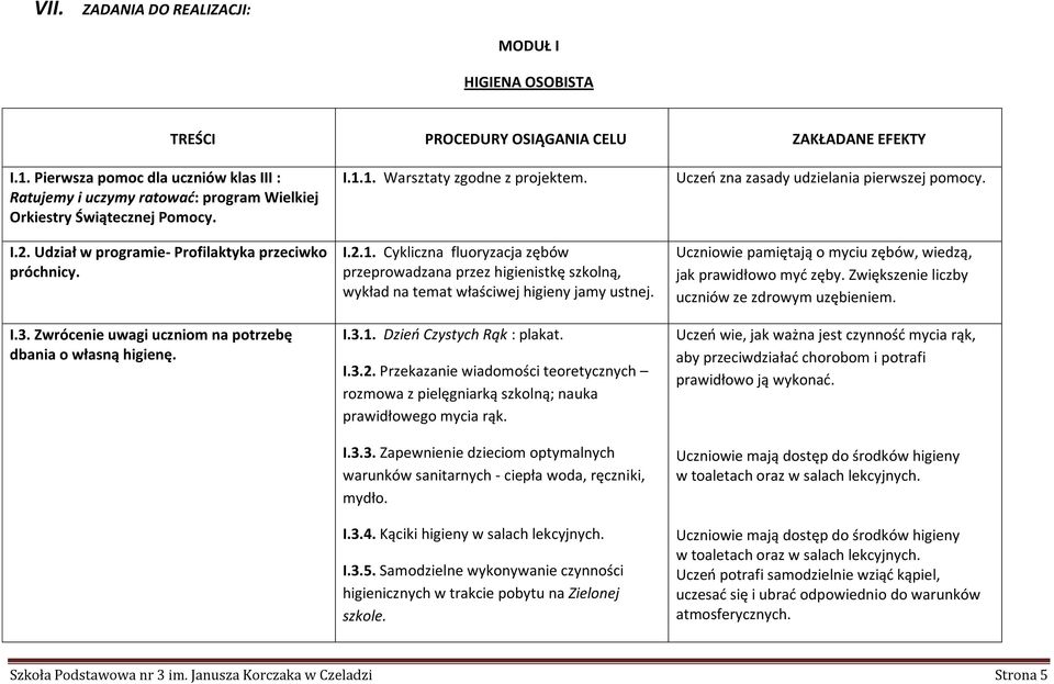 Zwrócenie uwagi uczniom na potrzebę dbania o własną higienę. I.1.1. Warsztaty zgodne z projektem. I.2.1. Cykliczna fluoryzacja zębów przeprowadzana przez higienistkę szkolną, wykład na temat właściwej higieny jamy ustnej.