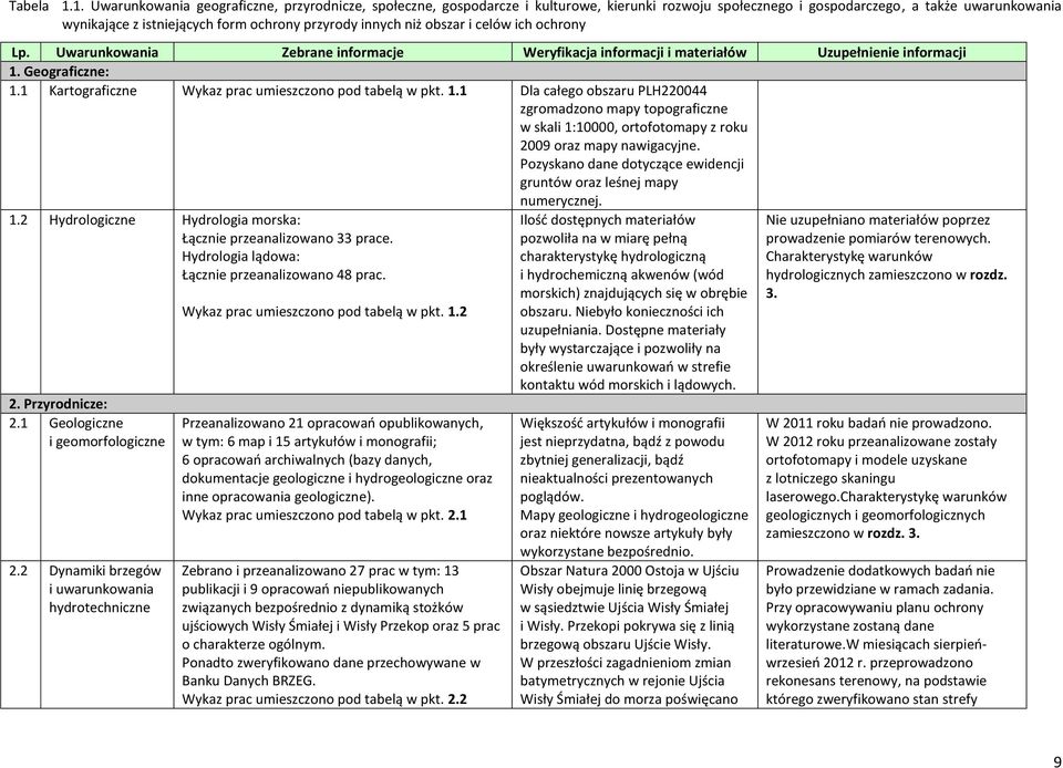 innych niż obszar i celów ich ochrony Lp. Uwarunkowania Zebrane informacje Weryfikacja informacji i materiałów Uzupełnienie informacji 1. Geograficzne: 1.
