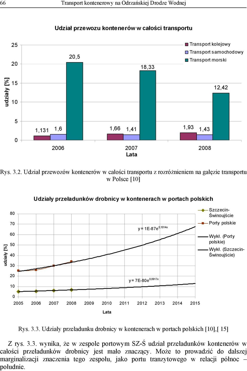 drobnicy w kontenerach w portach polskich udziały [%] 80 70 60 50 40 30 20 10 y = 1E-87e 0,1014x y = 7E-80e 0,0917x Szczecin- Świnoujście Porty polskie Wykł. (Porty polskie) Wykł.