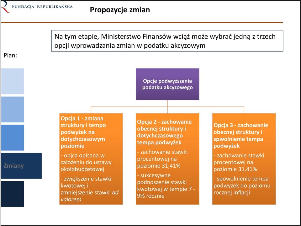 valorem Opcja 2 zachowanie obecnej struktury i dotychczasowego tempa podwyżek zachowanie stawki procentowej na poziomie 31,41% sukcesywne podnoszenie stawki kwotowej w tempie 7