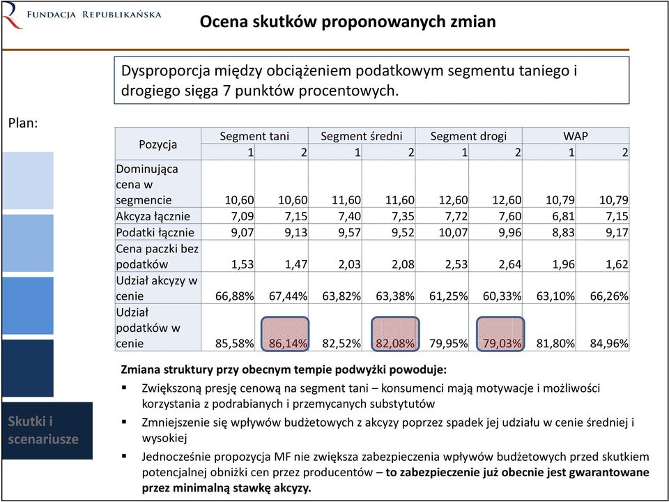 7,35 7,72 7,60 6,81 7,15 Podatki łącznie 9,07 9,13 9,57 9,52 10,07 9,96 8,83 9,17 Cena paczki bez podatków 1,53 1,47 2,03 2,08 2,53 2,64 1,96 1,62 Udział akcyzy w cenie 66,88% 67,44% 63,82% 63,38%