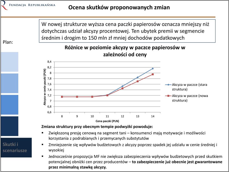zależności od ceny 8 9 10 11 12 13 14 Cena paczki (PLN) Akcyza w paczce (stara struktura) Akcyza w paczce (nowa struktura) Zmiana struktury przy obecnym tempie podwyżki powoduje: Zwiększoną presję