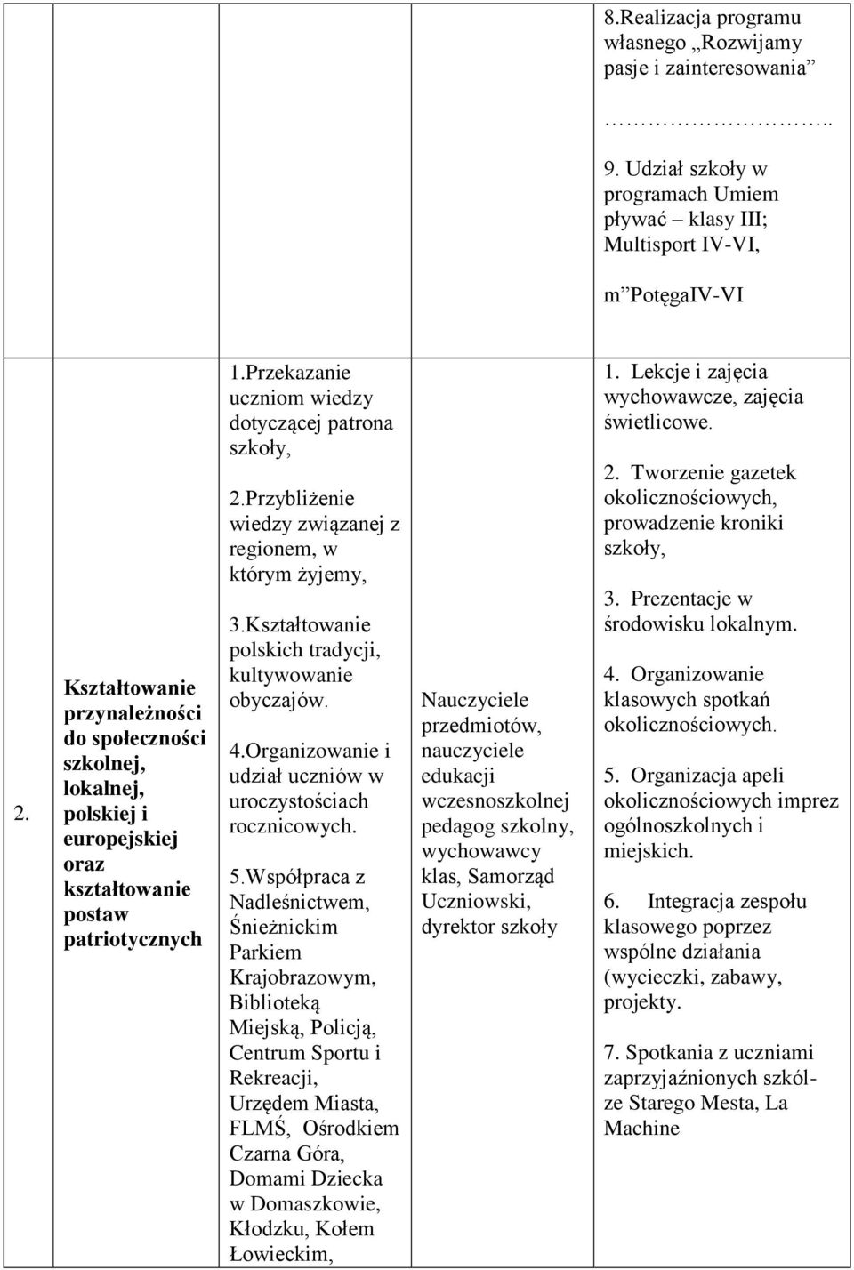 Przybliżenie wiedzy związanej z regionem, w którym żyjemy, 3.Kształtowanie polskich tradycji, kultywowanie obyczajów. 4.Organizowanie i udział uczniów w uroczystościach rocznicowych. 5.