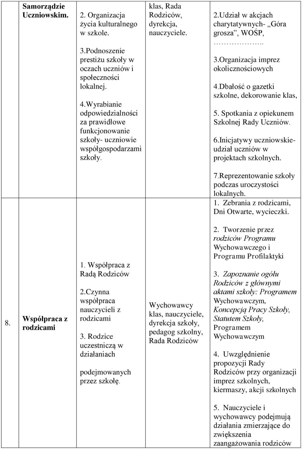 Organizacja imprez okolicznościowych 4.Dbałość o gazetki szkolne, dekorowanie klas, 5. Spotkania z opiekunem Szkolnej Rady Uczniów. 6.Inicjatywy uczniowskieudział uczniów w projektach szkolnych. 7.