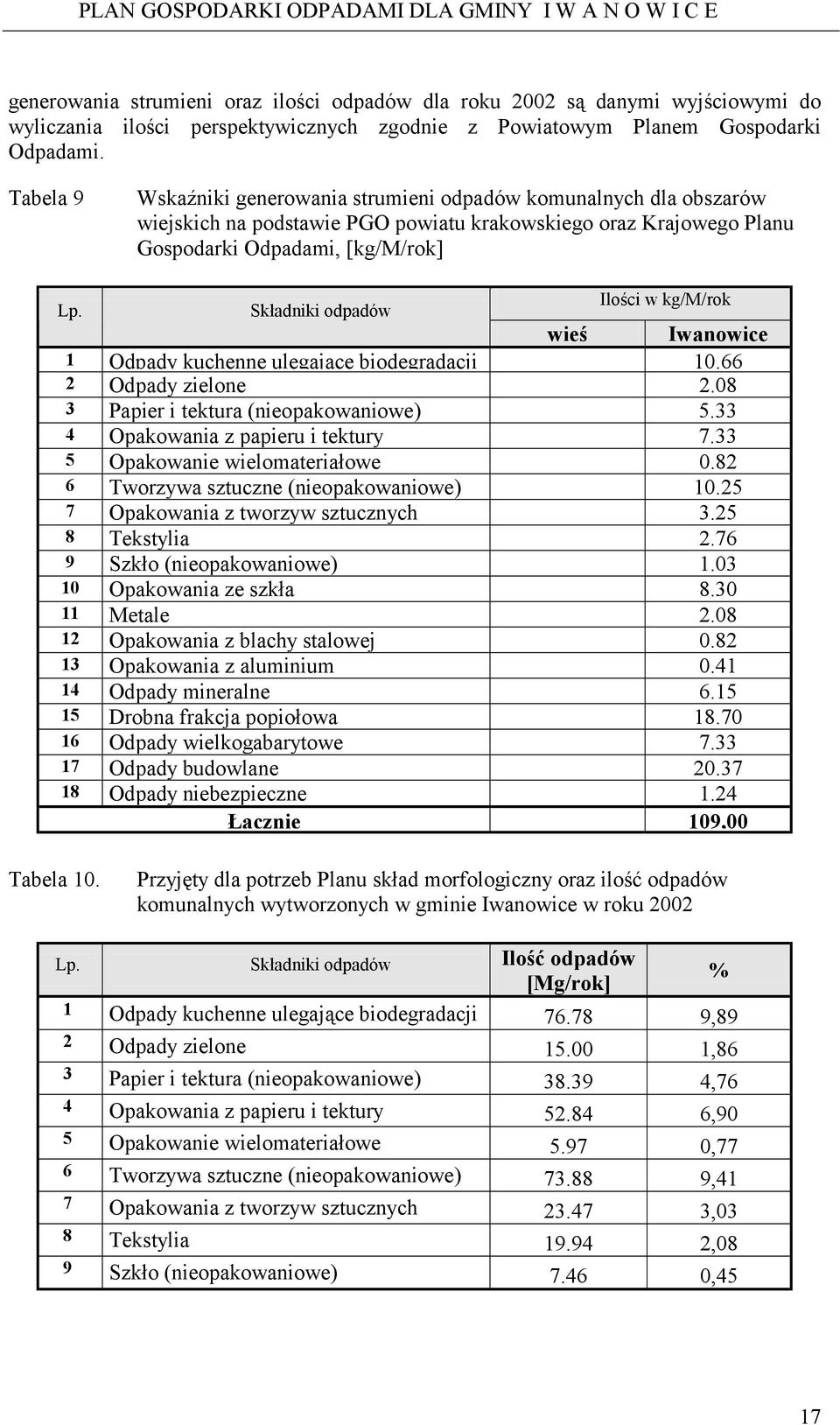 Składniki odpadów Ilości w kg/m/rok wieś Iwanowice 1 Odpady kuchenne ulegające biodegradacji 10.66 2 Odpady zielone 2.08 3 Papier i tektura (nieopakowaniowe) 5.33 4 Opakowania z papieru i tektury 7.