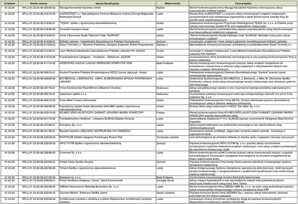 01.02.00 RPLU.01.02.00-06-018/09-01 "TESSA" spółka z ograniczoną Chełm Zwiększenie konkurencyjności Przychodni Radiologicznej TESSA Sp. z o.o. w Chełmie przez zakupy nowoczesnego sprzętu RTG oraz wyposażenia medycznego.