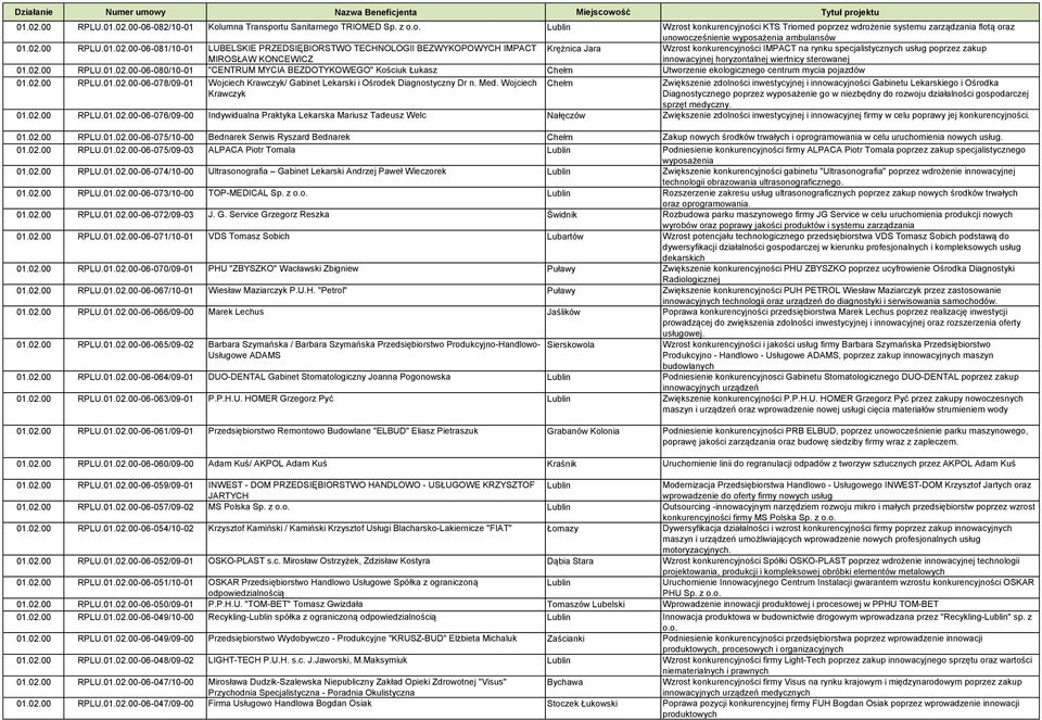 zakup innowacyjnej horyzontalnej wiertnicy sterowanej 01.02.00 RPLU.01.02.00-06-080/10-01 "CENTRUM MYCIA BEZDOTYKOWEGO" Kościuk Łukasz Chełm Utworzenie ekologicznego centrum mycia pojazdów 01.02.00 RPLU.01.02.00-06-078/09-01 Wojciech Krawczyk/ Gabinet Lekarski i Ośrodek Diagnostyczny Dr n.