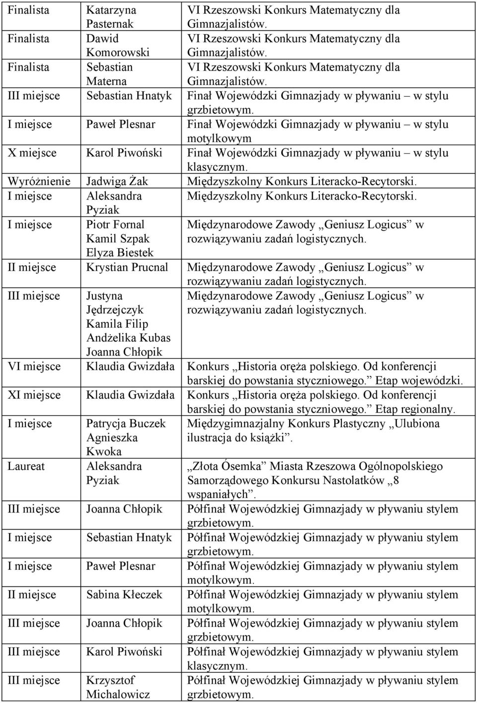 I miejsce Paweł Plesnar Finał Wojewódzki Gimnazjady w pływaniu w stylu motylkowym X miejsce Karol Piwoński Finał Wojewódzki Gimnazjady w pływaniu w stylu klasycznym.