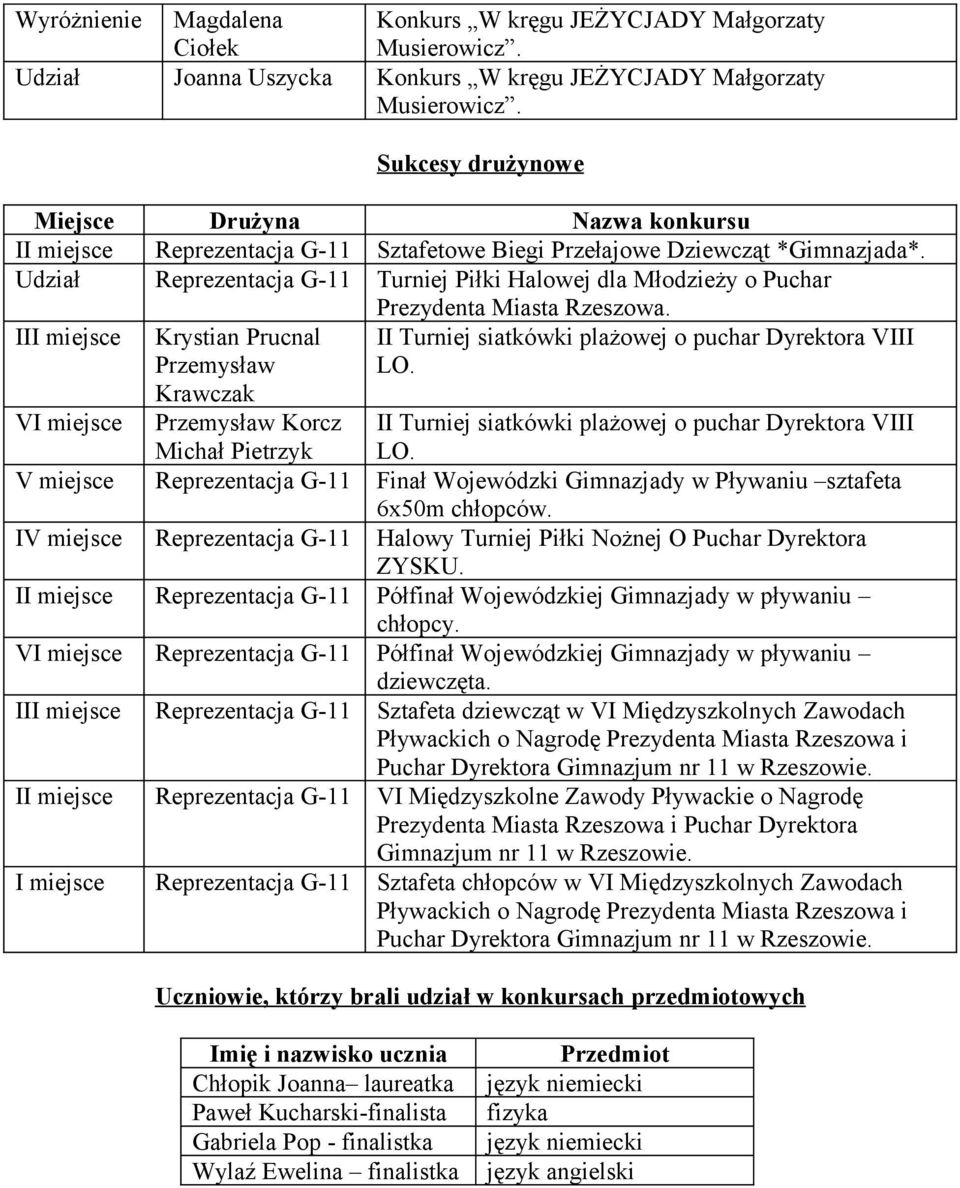 Udział G-11 Turniej Piłki Halowej dla Młodzieży o Puchar Prezydenta Miasta Rzeszowa. III miejsce Krystian Prucnal Przemysław Krawczak II Turniej siatkówki plażowej o puchar Dyrektora VIII LO.