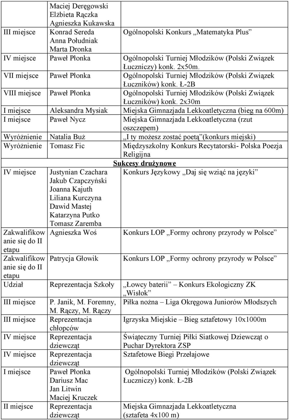 Ł-2B VIII miejsce Paweł Płonka Ogólnopolski Turniej Młodzików (Polski Związek Łuczników) konk.