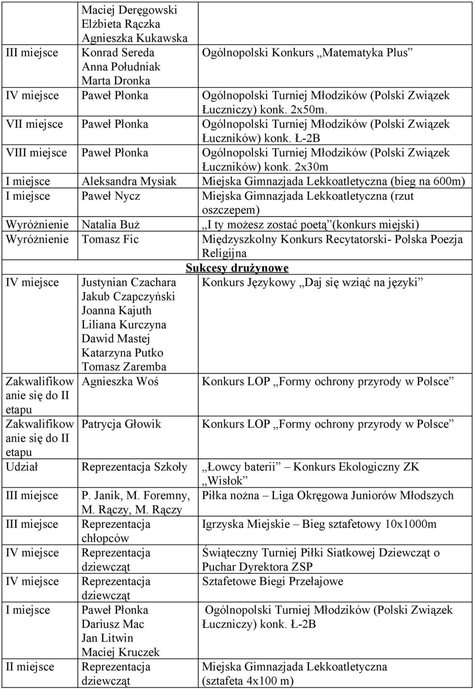 Ł-2B VIII miejsce Paweł Płonka Ogólnopolski Turniej Młodzików (Polski Związek Łuczników) konk.