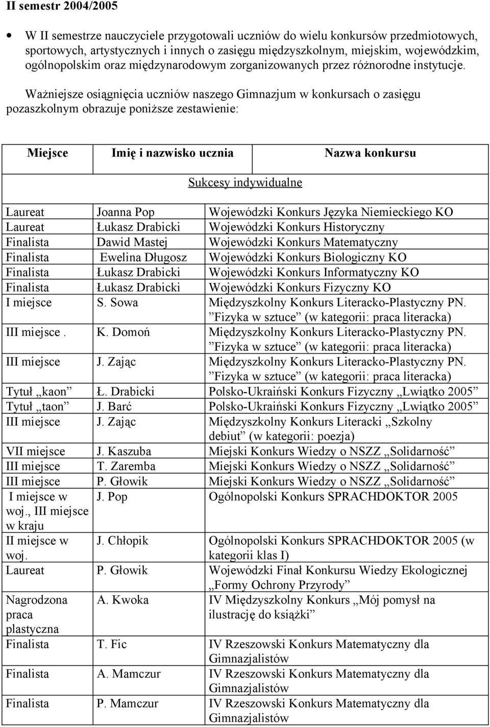 Ważniejsze osiągnięcia uczniów naszego w konkursach o zasięgu pozaszkolnym obrazuje poniższe zestawienie: Miejsce Imię i nazwisko ucznia Nazwa konkursu Sukcesy indywidualne Laureat Joanna Pop