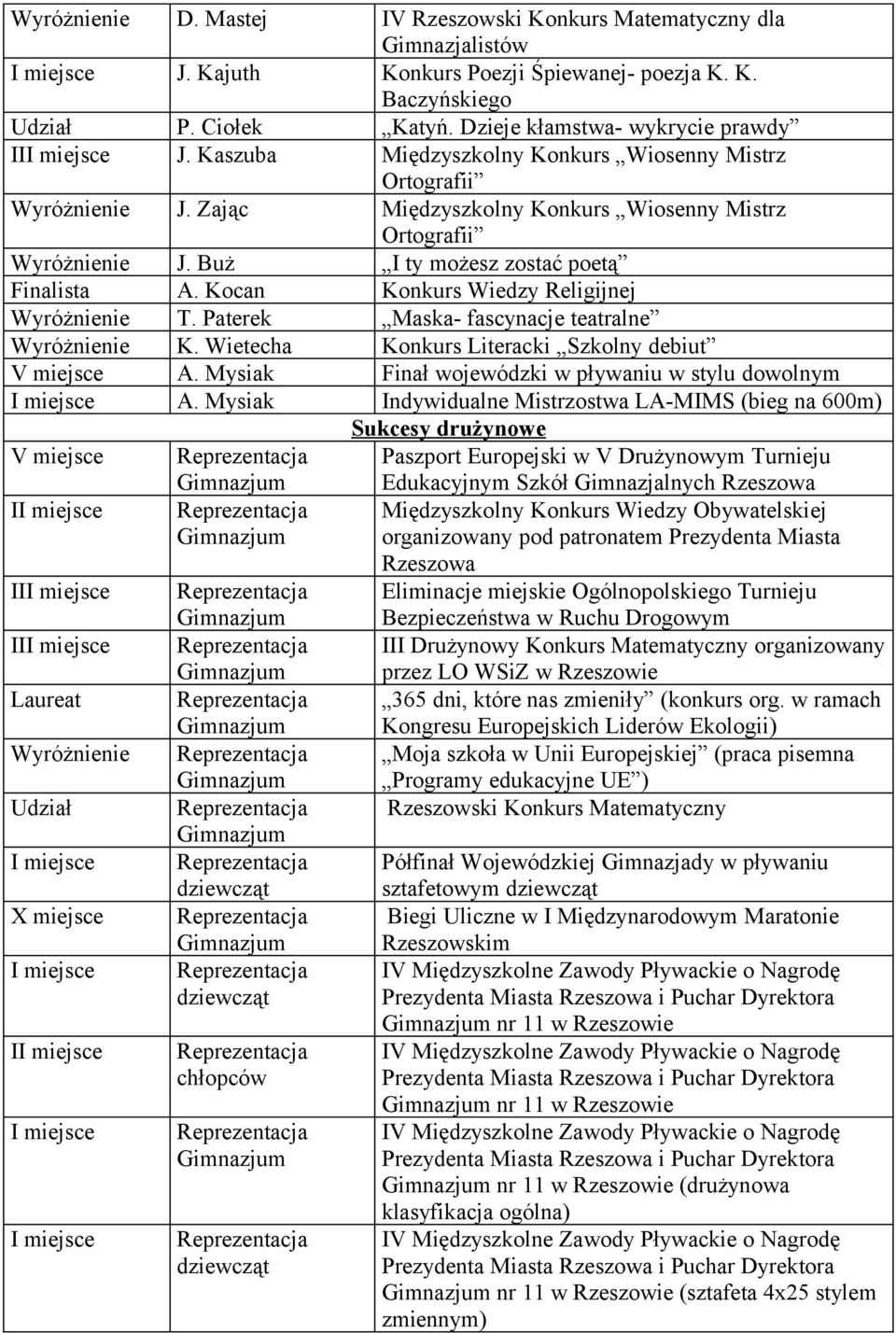 Buż I ty możesz zostać poetą Finalista A. Kocan Konkurs Wiedzy Religijnej Wyróżnienie T. Paterek Maska- fascynacje teatralne Wyróżnienie K. Wietecha Konkurs Literacki Szkolny debiut V miejsce A.