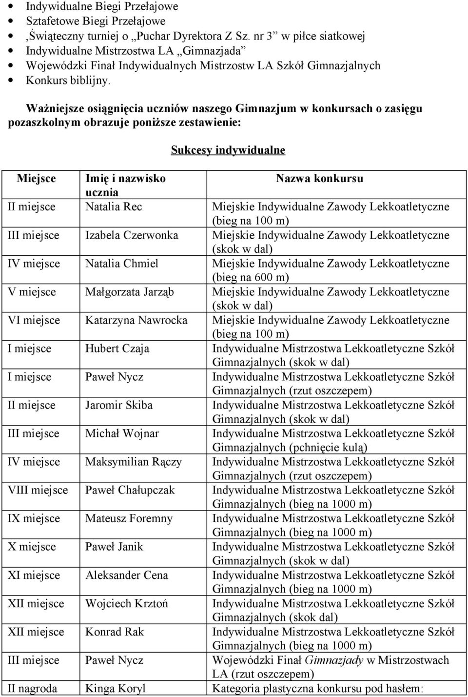 Ważniejsze osiągnięcia uczniów naszego w konkursach o zasięgu pozaszkolnym obrazuje poniższe zestawienie: Sukcesy indywidualne Miejsce Imię i nazwisko Nazwa konkursu ucznia II miejsce Natalia Rec