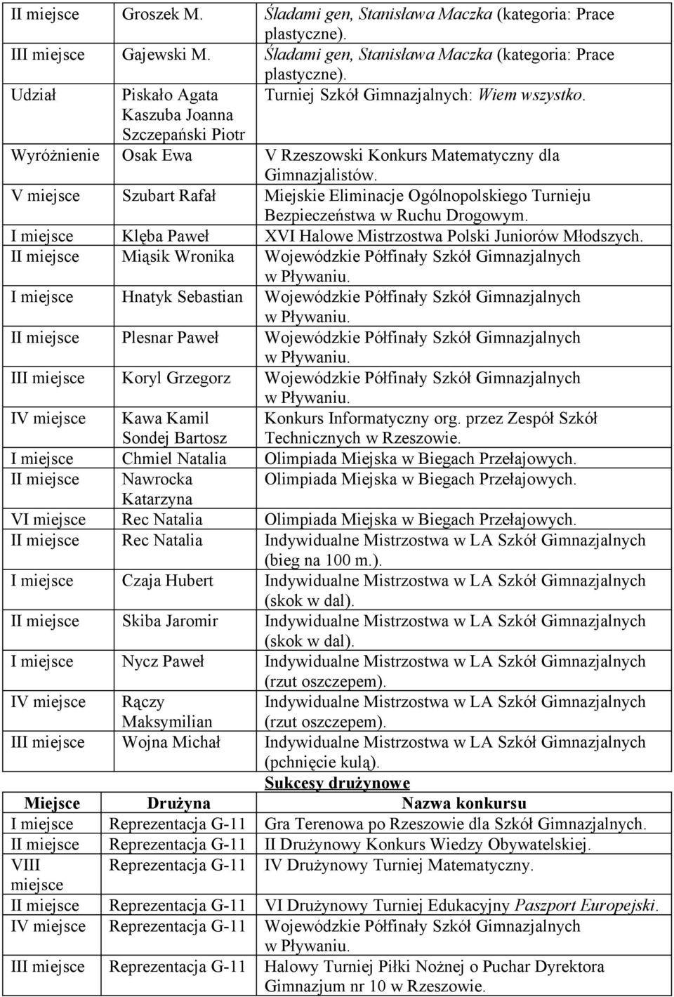 I miejsce Klęba Paweł XVI Halowe Mistrzostwa Polski Juniorów Młodszych. II miejsce Miąsik Wronika Wojewódzkie Półfinały Szkół Gimnazjalnych w Pływaniu.