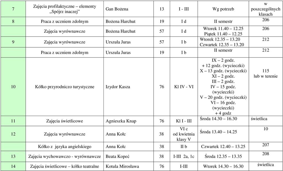 Knap 76 Kl I - III Wtorek 11.40 12.25 206 Piątek 11.40 12.25 Wtorek 12.35 13.20 212 Czwartek 12.35 13.20 II semestr 212 IX 2 godz. + 12 godz. (wycieczki) X 13 godz. (wycieczki) XI 2 godz. III 2 godz.