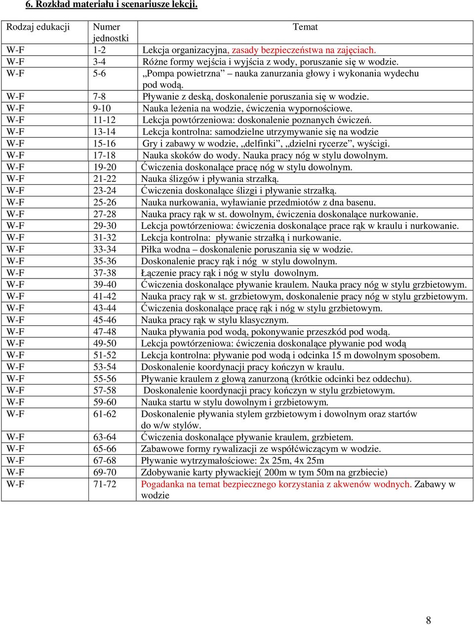 W-F 7-8 Pływanie z deską, doskonalenie poruszania się w wodzie. W-F 9-10 Nauka leżenia na wodzie, ćwiczenia wypornościowe. W-F 11-12 Lekcja powtórzeniowa: doskonalenie poznanych ćwiczeń.